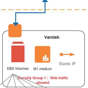 亚马逊Route53- AWS模板背后的Varnish。