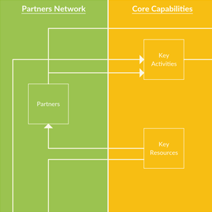 Business model canvas based on the Osterwalder framework used to map business components and organizational strategy