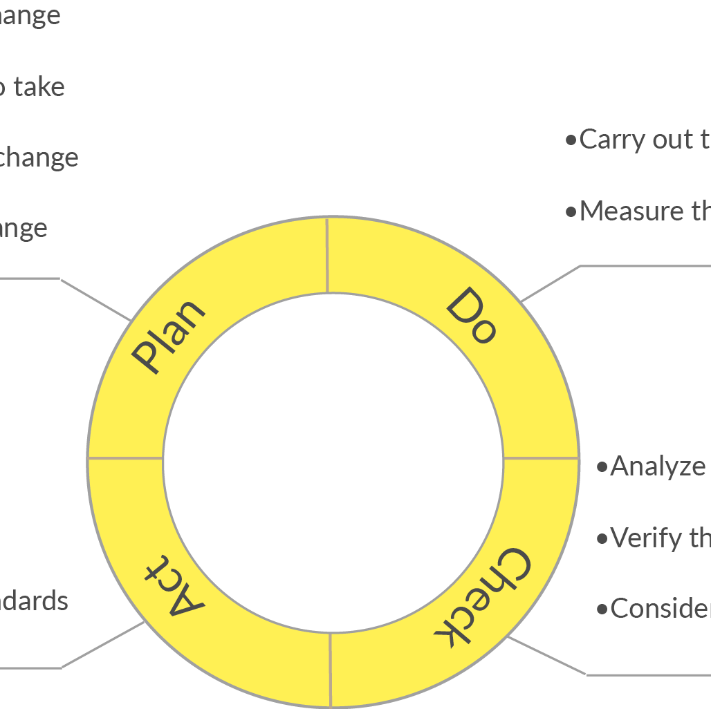 Pdca-syklus