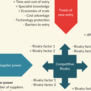 Image of Porter’s Five Forces Diagram for Example XYZ Company