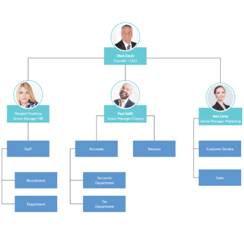 Organigramma dell'azienda