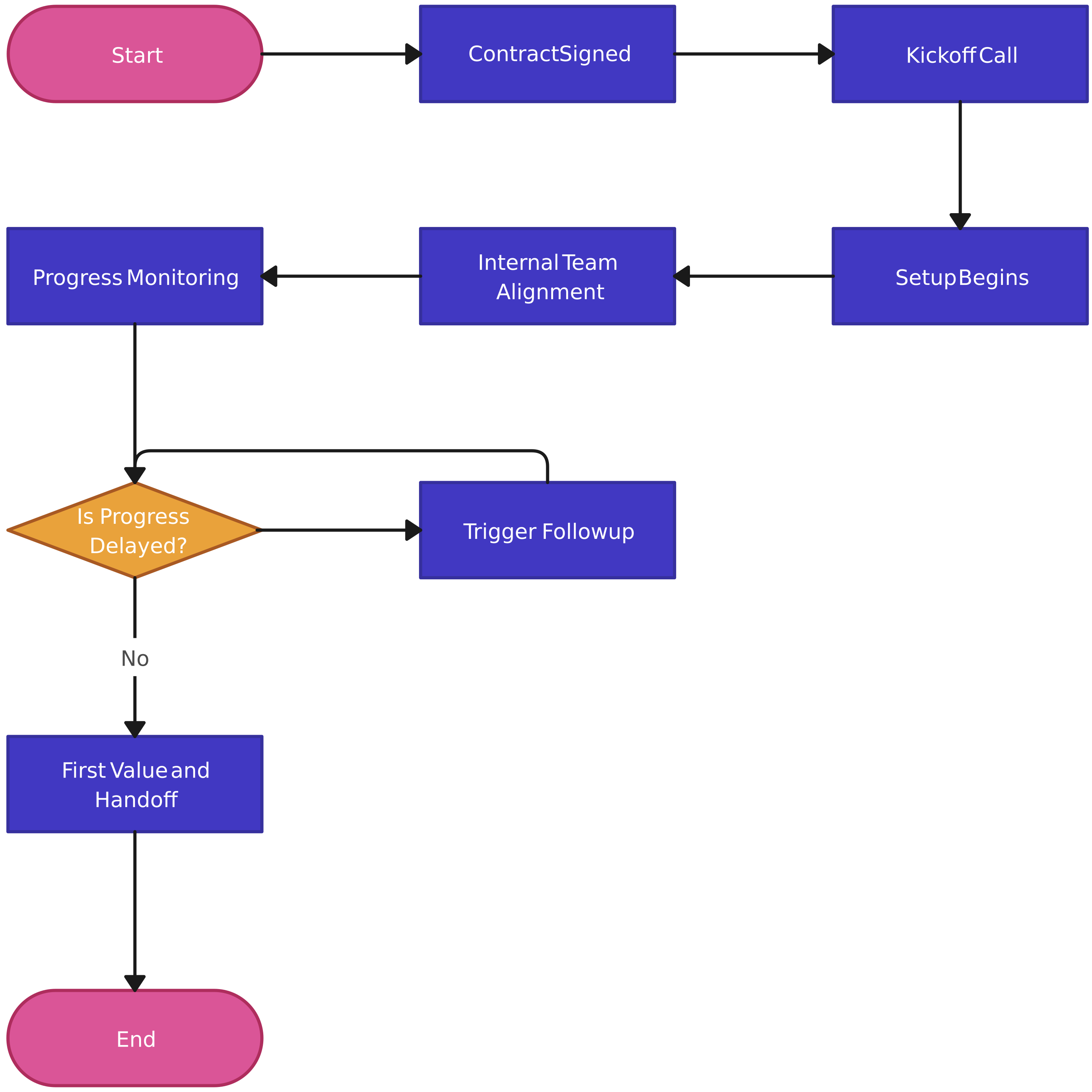 Customer Onboarding Process Flowchart Template