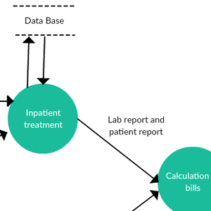 Krankenhaus-Management-System - Ebene 2 DFD