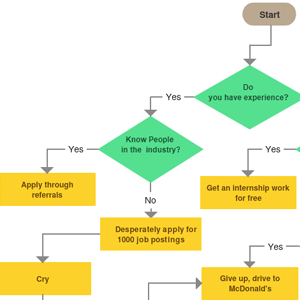 Wie man einen Job bekommt - Flussdiagramm-Vorlage