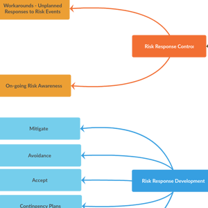 Risikomanagement