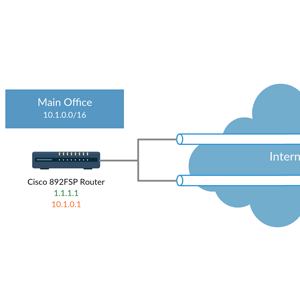 使用Cisco 800系列的L2L VPN在办公分支机构上的应用