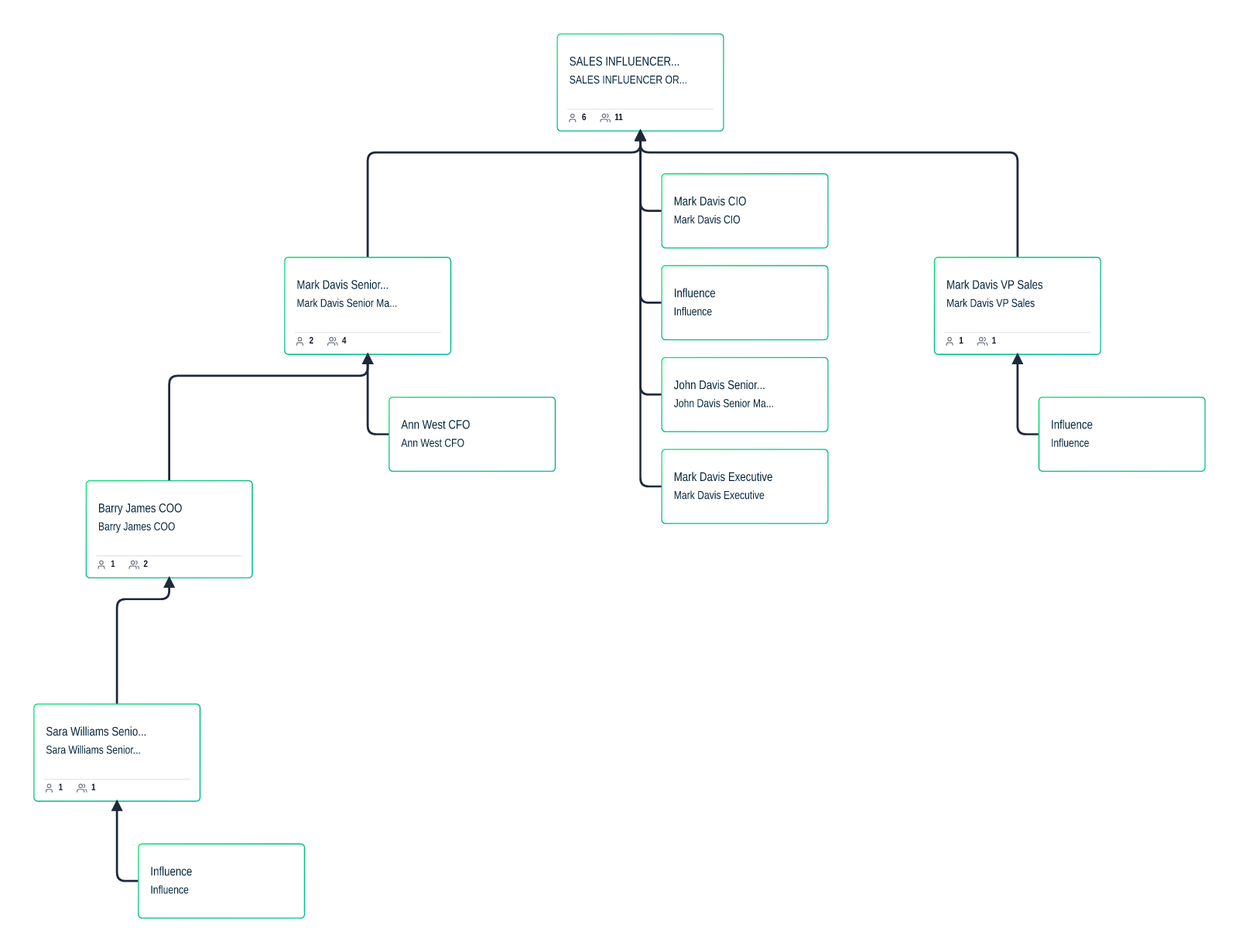 Vertriebsbeeinflusser Organigramm