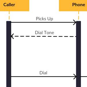 Telefonieren - Sequenzdiagramm-Vorlage