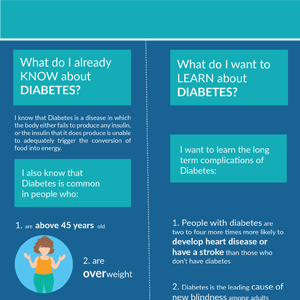 Diabetes verstehen KWL-Vorlage