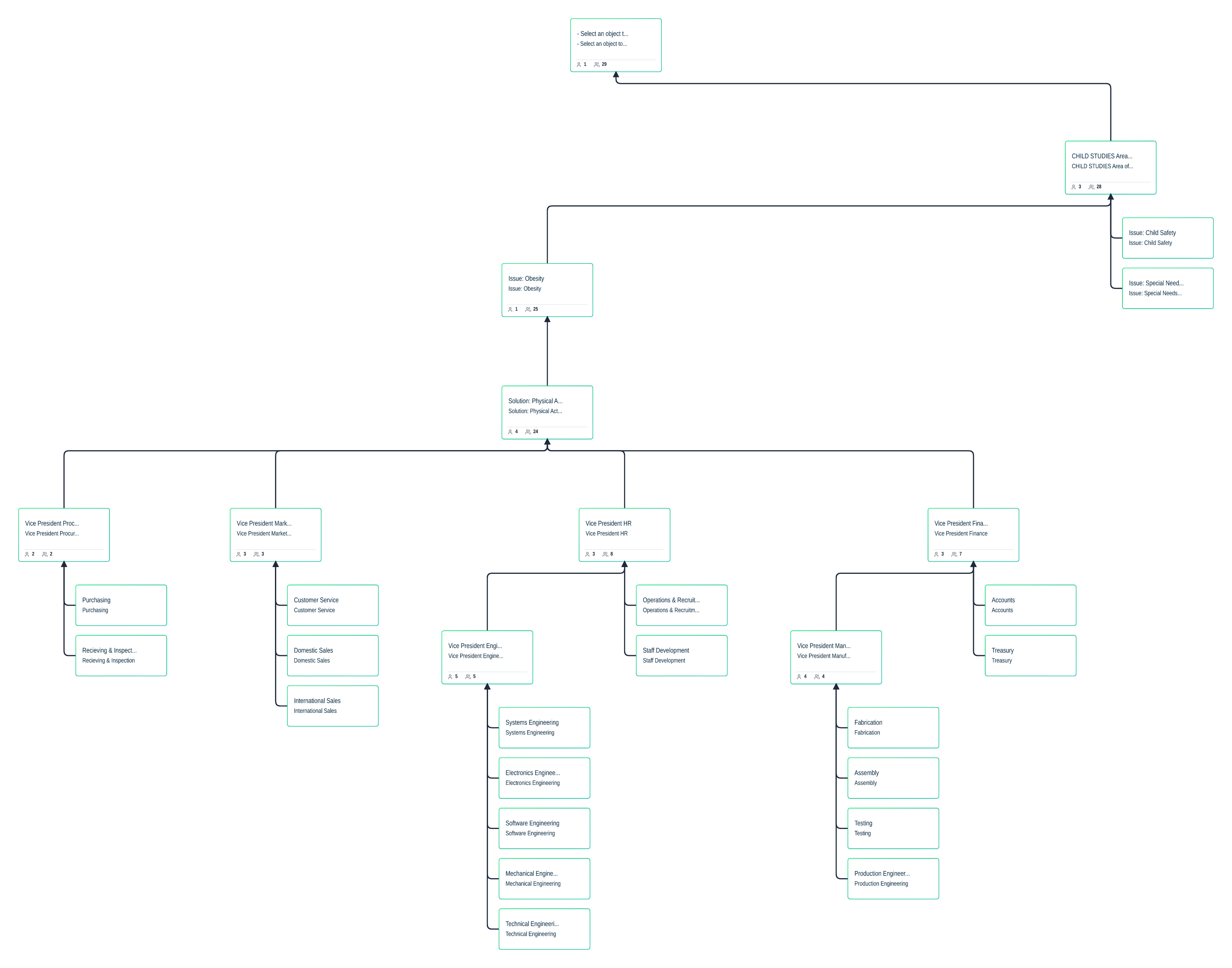 Workflow chart showing task distribution, role responsibilities, and process hierarchy across teams.